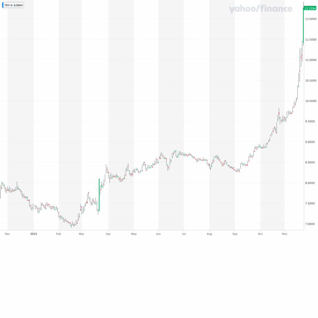 TRY=X_YahooFinanceChart.png