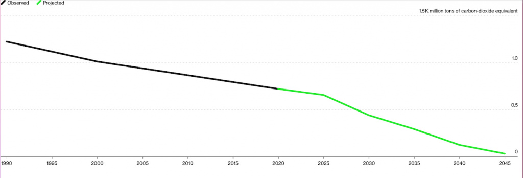 Выбросы в ГерманииДостижение чистого нуля к 2045 году потребует резких сокращений до 2025 года.